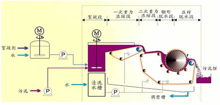 帶式濃縮脫水一體機