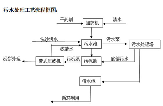 洗沙場污水處理帶式壓濾機