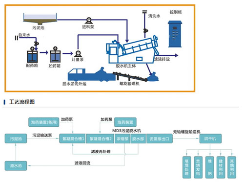 疊螺式污泥脫水機(jī)